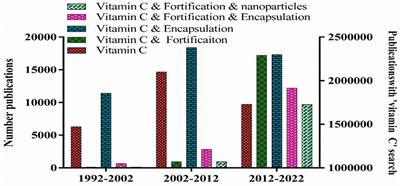 Vitamin C fortification: need and recent trends in encapsulation technologies